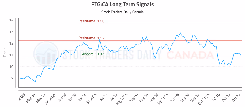 Stock Chart for FTG:CA