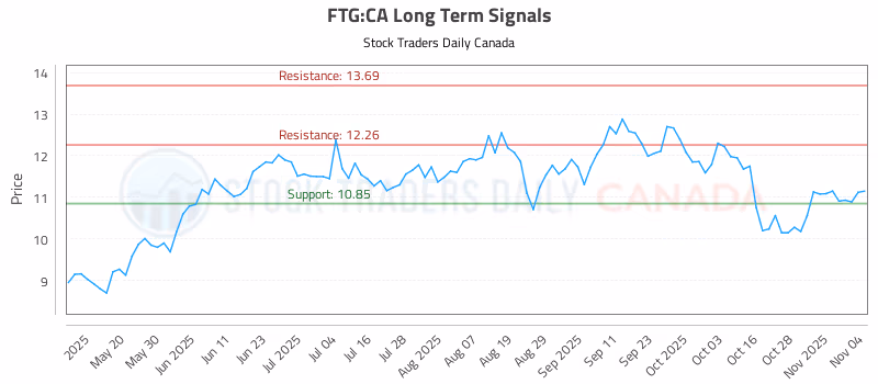 Stock Chart for FTG:CA