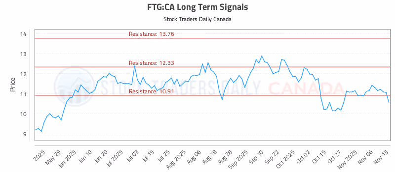 Stock Chart for FTG:CA