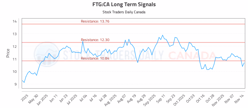 Stock Chart for FTG:CA
