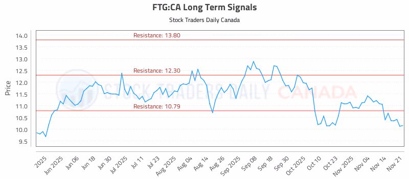 Stock Chart for FTG:CA