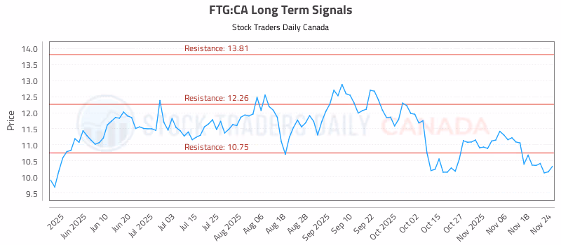 Stock Chart for FTG:CA