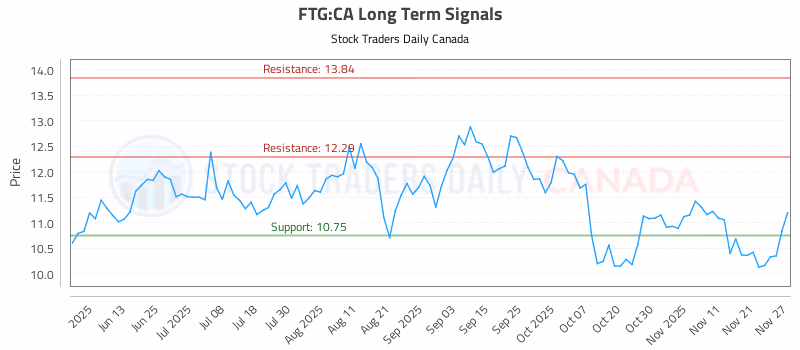 Stock Chart for FTG:CA