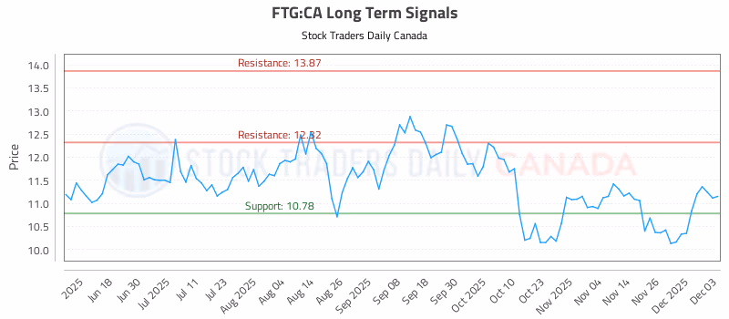 Stock Chart for FTG:CA