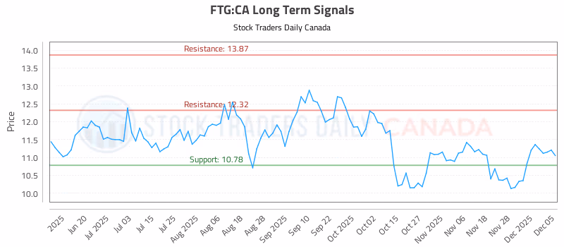 Stock Chart for FTG:CA