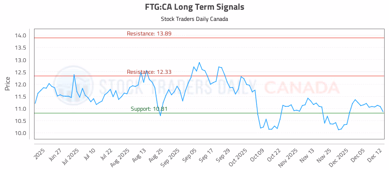 Stock Chart for FTG:CA
