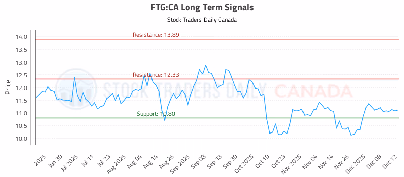 Stock Chart for FTG:CA