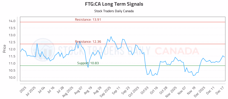 Stock Chart for FTG:CA