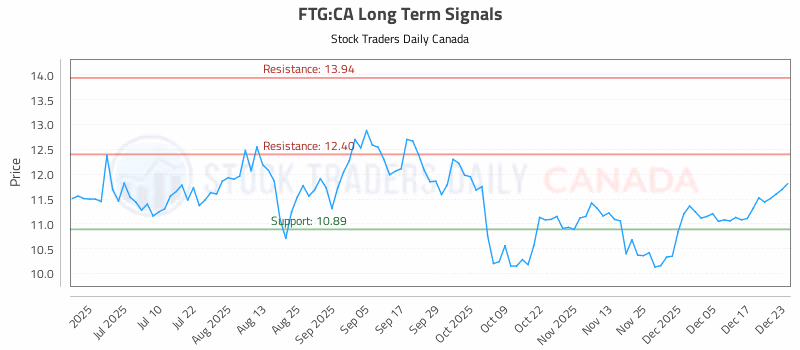Stock Chart for FTG:CA