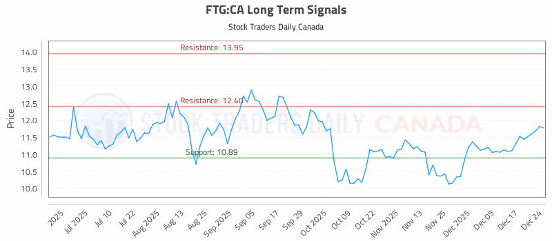 Stock Chart for FTG:CA