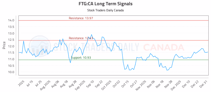 Stock Chart for FTG:CA