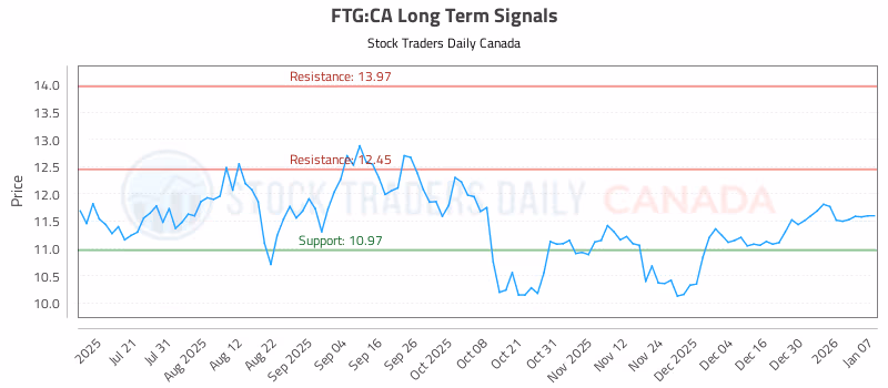 Stock Chart for FTG:CA