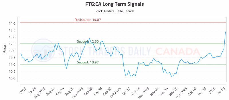 Stock Chart for FTG:CA
