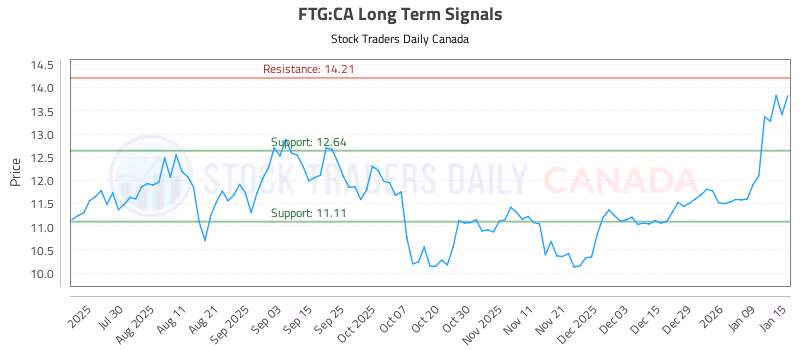 Stock Chart for FTG:CA