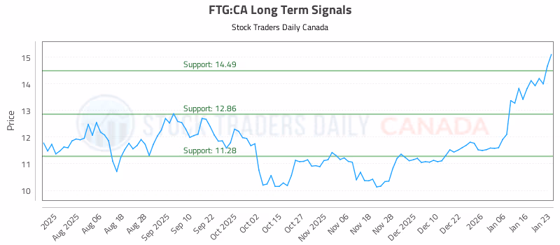 Stock Chart for FTG:CA