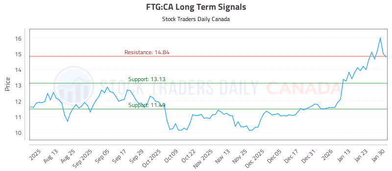 Stock Chart for FTG:CA