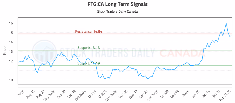 Stock Chart for FTG:CA