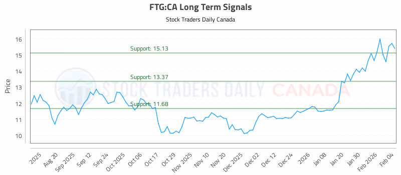 Stock Chart for FTG:CA