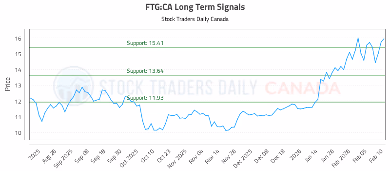 Stock Chart for FTG:CA