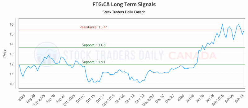 Stock Chart for FTG:CA