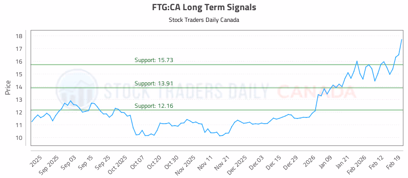 Stock Chart for FTG:CA