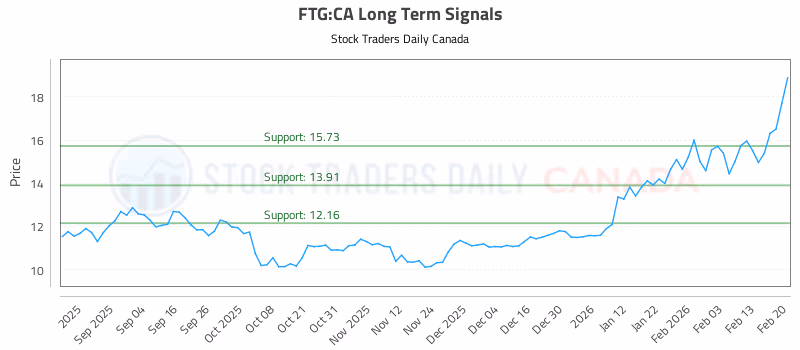 Stock Chart for FTG:CA