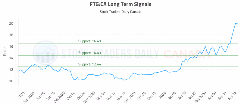 Stock Chart for FTG:CA