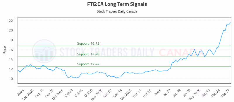 Stock Chart for FTG:CA