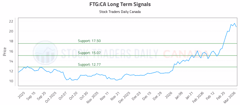 Stock Chart for FTG:CA