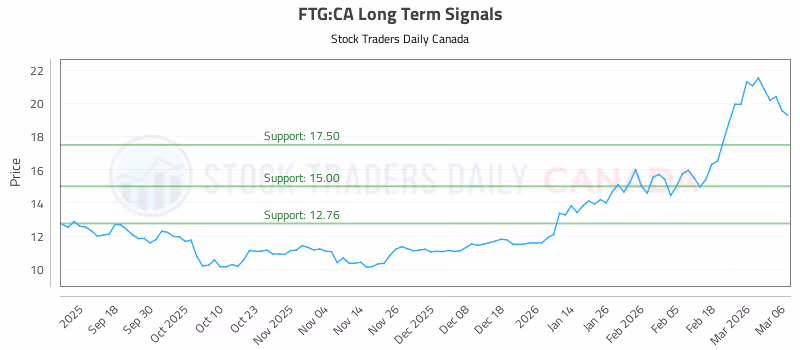 Stock Chart for FTG:CA