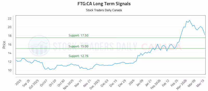 Stock Chart for FTG:CA