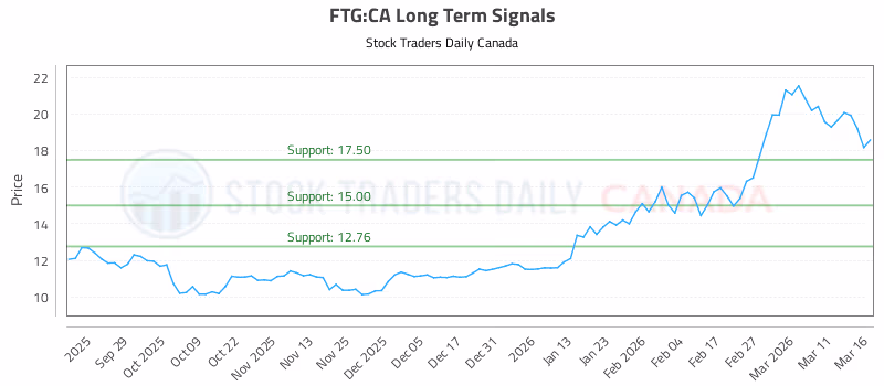 Stock Chart for FTG:CA