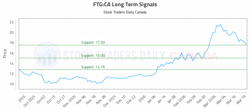 Stock Chart for FTG:CA