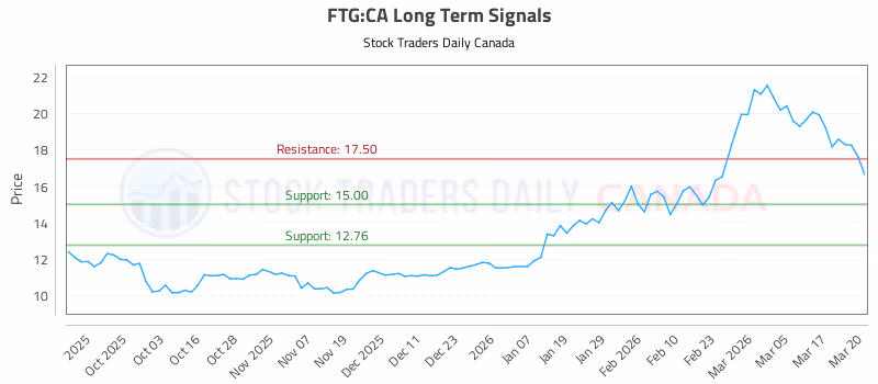 Stock Chart for FTG:CA
