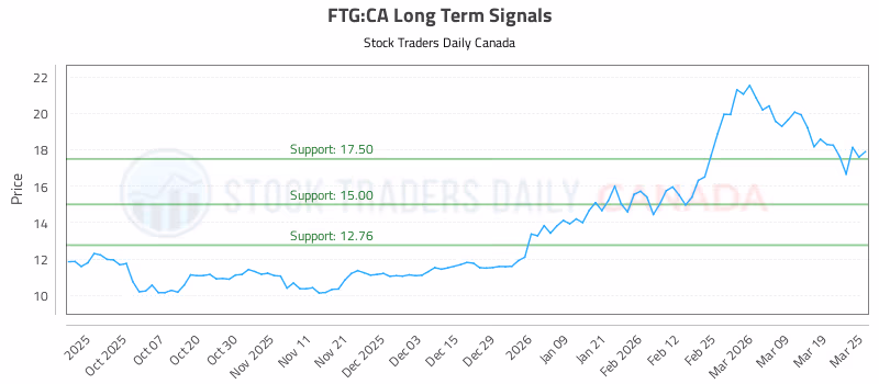 Stock Chart for FTG:CA