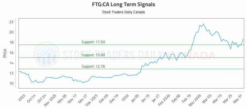 Stock Chart for FTG:CA