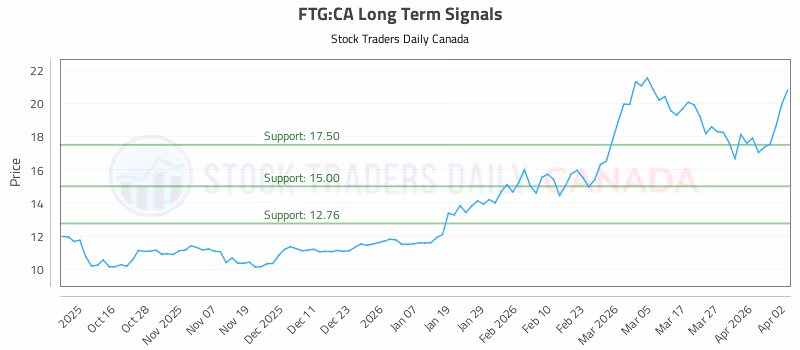 Stock Chart for FTG:CA