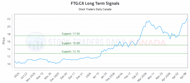 Stock Chart for FTG:CA