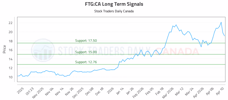 Stock Chart for FTG:CA