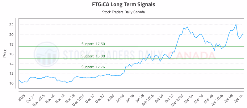 Stock Chart for FTG:CA