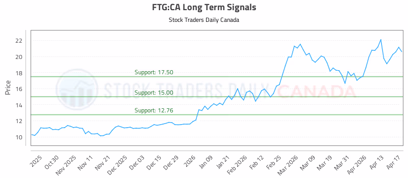 Stock Chart for FTG:CA