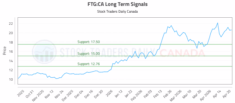 Stock Chart for FTG:CA