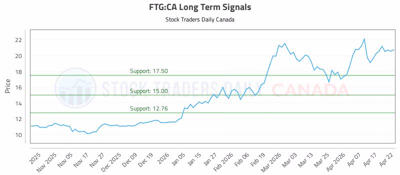 Stock Chart for FTG:CA
