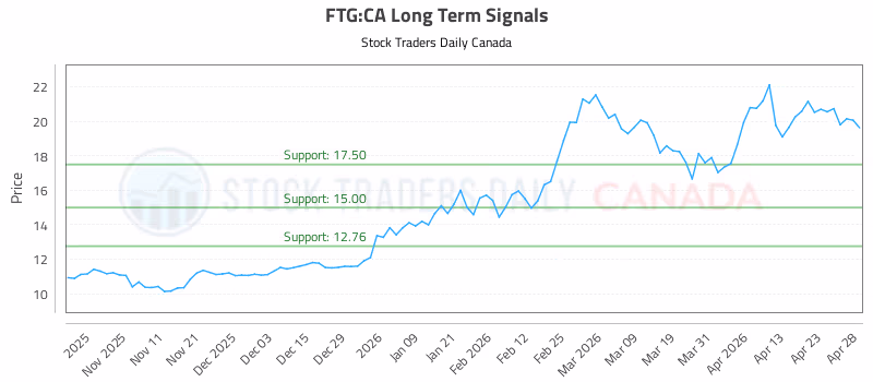 Stock Chart for FTG:CA