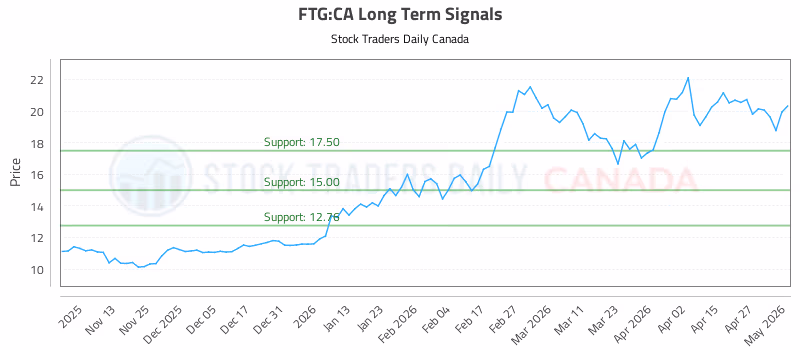 Stock Chart for FTG:CA