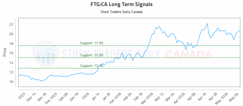 Stock Chart for FTG:CA