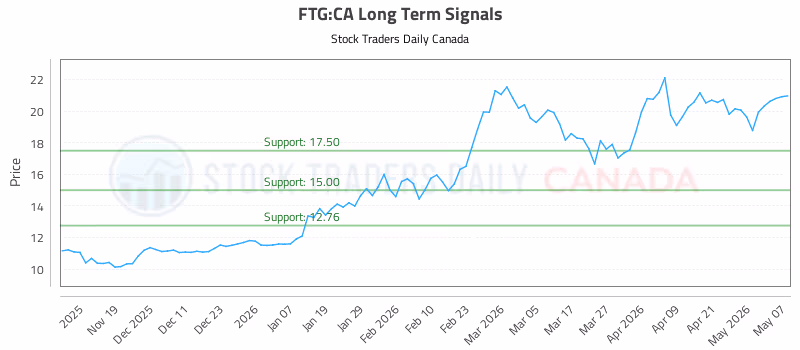 Stock Chart for FTG:CA