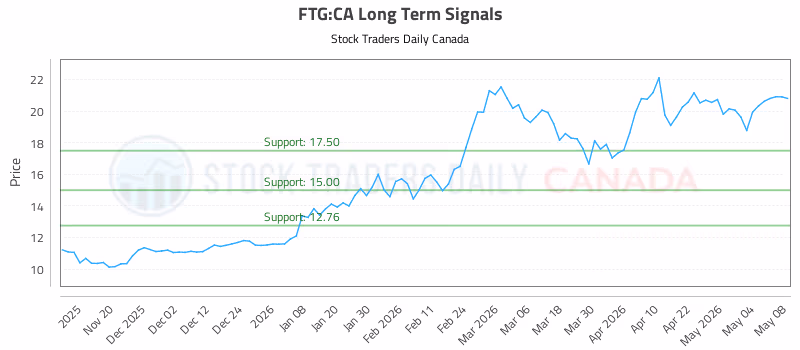 Stock Chart for FTG:CA