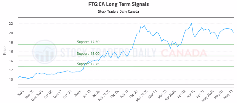 Stock Chart for FTG:CA