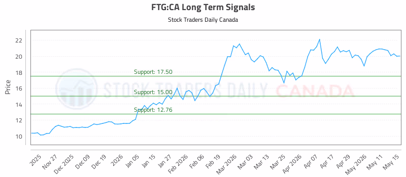 Stock Chart for FTG:CA